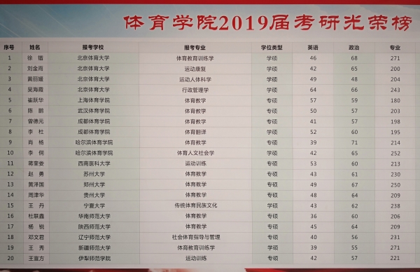 7-1 sbo利记2019年有4名同学考上北京体育大学硕士研究生.jpg